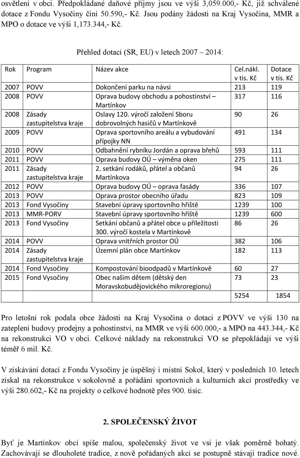 Kč 2007 POVV Dokončení parku na návsi 213 119 2008 POVV Oprava budovy obchodu a pohostinství 317 116 Martínkov 2008 Zásady Oslavy 120.