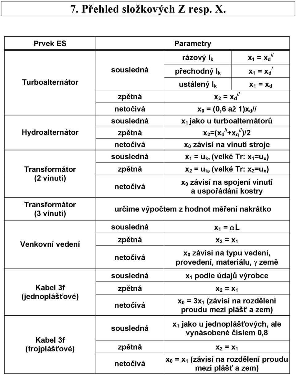 ustálený k zpětná x x d // netočivá x (,6 ž )x d // sousledná x x d x jko u turbolternátorů zpětná x (x d // x q // )/ netočivá sousledná x závisí n vinutí stroje x u k, (velké Tr: x u x ) zpětná x u