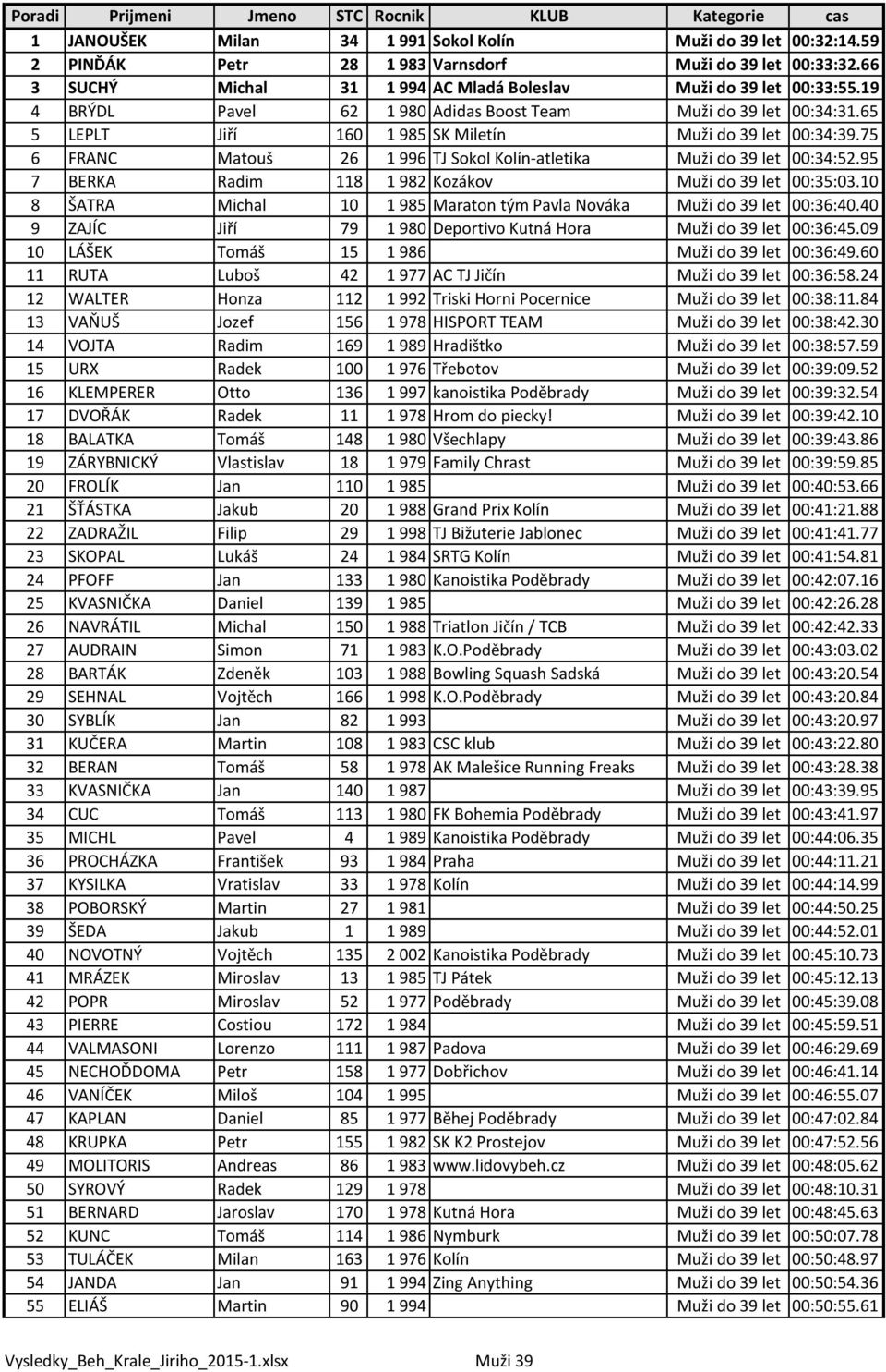 75 6 FRANC Matouš 26 1 996 TJ Sokol Kolín-atletika Muži do 39 let 00:34:52.95 7 BERKA Radim 118 1 982 Kozákov Muži do 39 let 00:35:03.