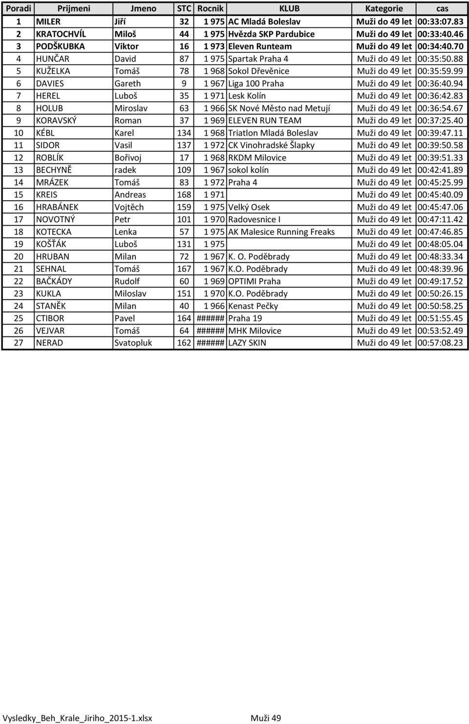88 5 KUŽELKA Tomáš 78 1 968 Sokol Dřevěnice Muži do 49 let 00:35:59.99 6 DAVIES Gareth 9 1 967 Liga 100 Praha Muži do 49 let 00:36:40.94 7 HEREL Luboš 35 1 971 Lesk Kolín Muži do 49 let 00:36:42.