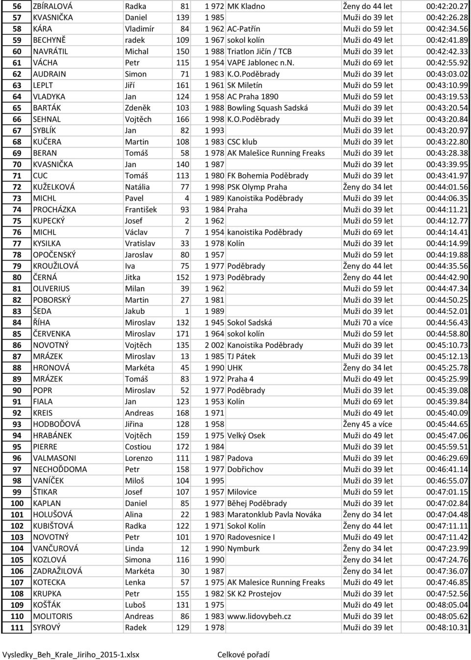 92 62 AUDRAIN Simon 71 1 983 K.O.Poděbrady Muži do 39 let 00:43:03.02 63 LEPLT Jiří 161 1 961 SK Miletín Muži do 59 let 00:43:10.99 64 VLADYKA Jan 124 1 958 AC Praha 1890 Muži do 59 let 00:43:19.