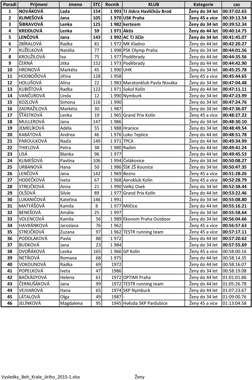 07 6 ZBÍRALOVÁ Radka 81 1 972 MK Kladno Ženy do 44 let 00:42:20.27 7 KUŽELKOVÁ Natália 77 1 998 PSK Olymp Praha Ženy do 34 let 00:44:01.56 8 KROUŽILOVÁ Iva 75 1 977 Poděbrady Ženy do 44 let 00:44:35.