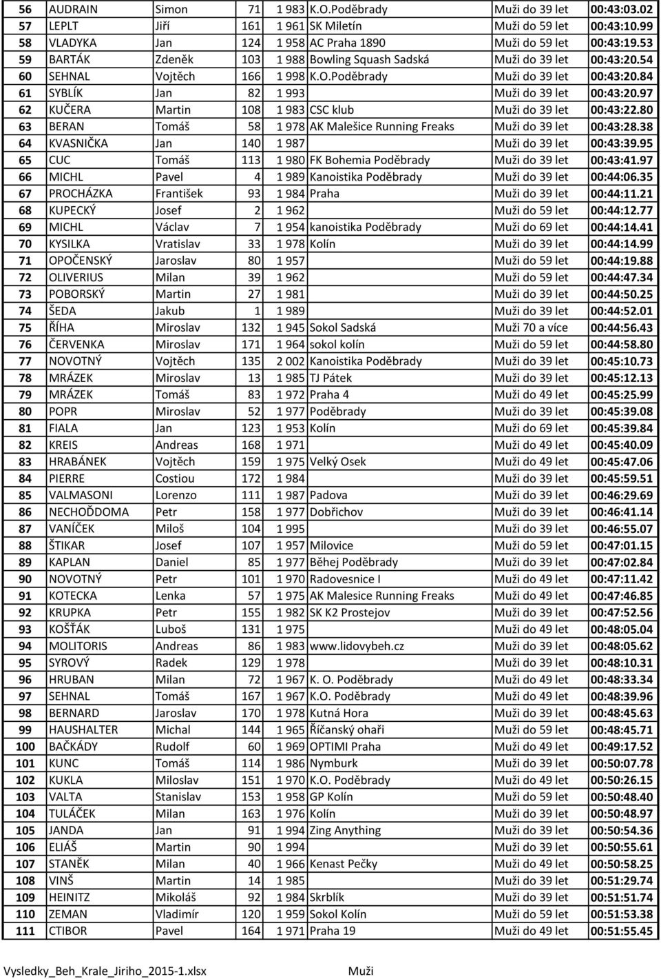 97 62 KUČERA Martin 108 1 983 CSC klub Muži do 39 let 00:43:22.80 63 BERAN Tomáš 58 1 978 AK Malešice Running Freaks Muži do 39 let 00:43:28.38 64 KVASNIČKA Jan 140 1 987 Muži do 39 let 00:43:39.