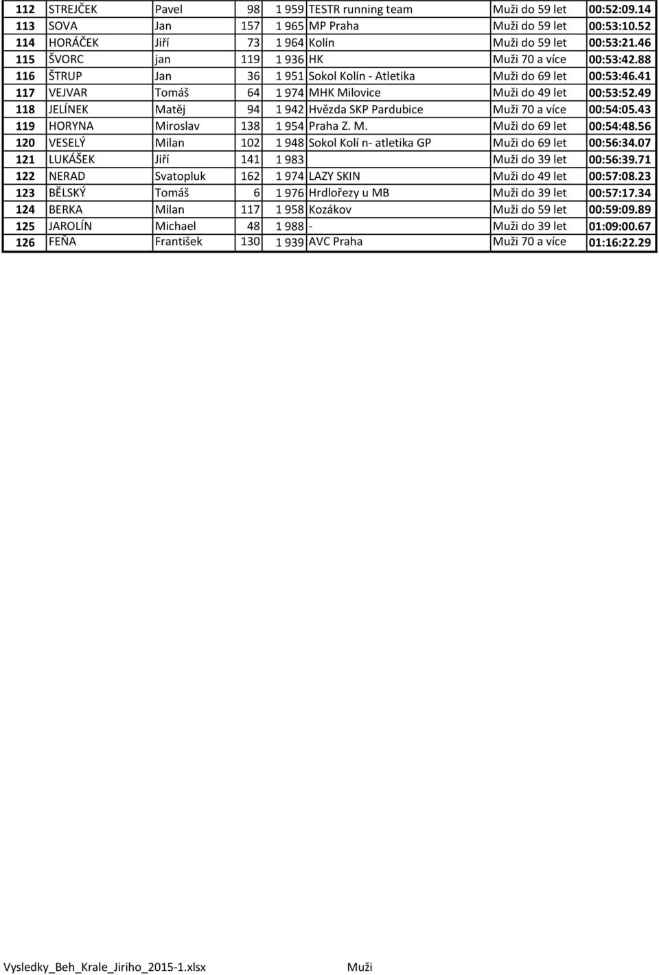 49 118 JELÍNEK Matěj 94 1 942 Hvězda SKP Pardubice Muži 70 a více 00:54:05.43 119 HORYNA Miroslav 138 1 954 Praha Z. M. Muži do 69 let 00:54:48.