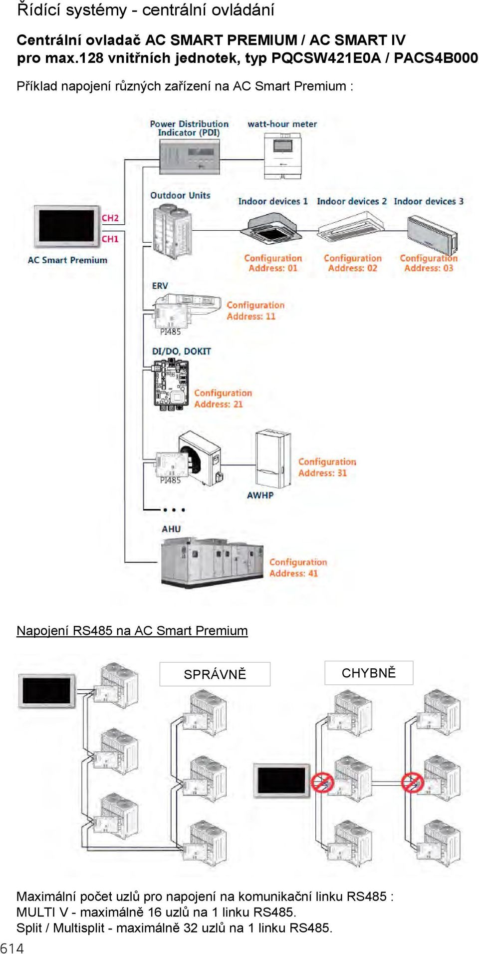 Premium : Napojení RS485 na AC Smart Premium SPRÁVNĚ CHYBNĚ Maximální počet uzlů pro napojení na
