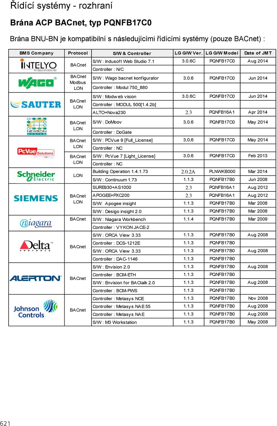 6C PQNFB17C0 Aug 2014 Controller : N/C S/W : Wago bacnet konfigurator 3.0.6 PQNFB17C0 Jun 2014 Controller : Modul 750_880 S/W : Modw eb vision 3.0.6C PQNFB17C0 Jun 2014 Controller : MODUL 500[1.4.2b] ALTO+Nova230 2.