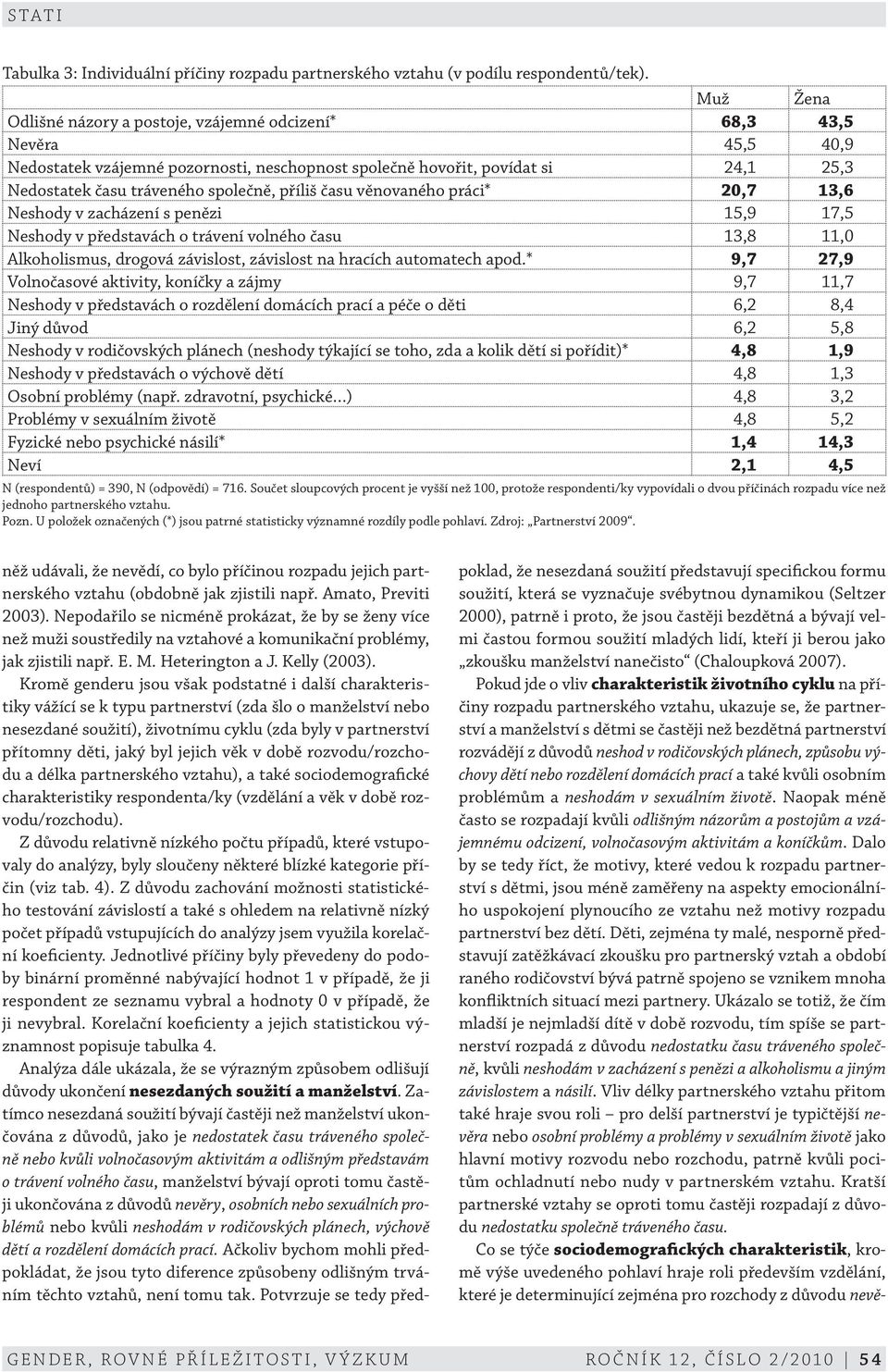 příliš času věnovaného práci* 20,7 13,6 Neshody v zacházení s penězi 15,9 17,5 Neshody v představách o trávení volného času 13,8 11,0 Alkoholismus, drogová závislost, závislost na hracích automatech