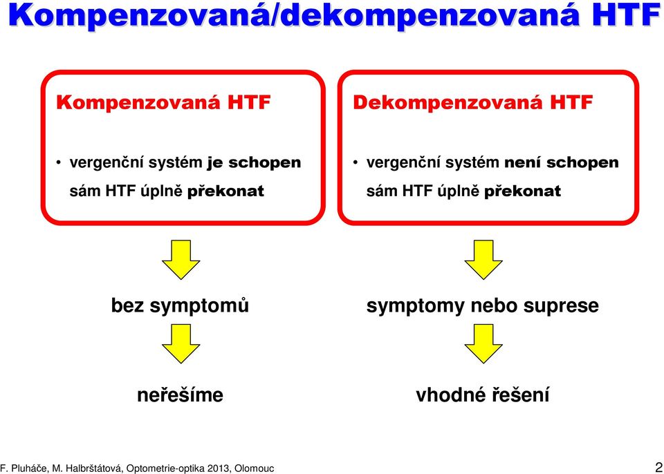 vergenční systém není schopen sám HTF úplně překonat bez symptomů symptomy