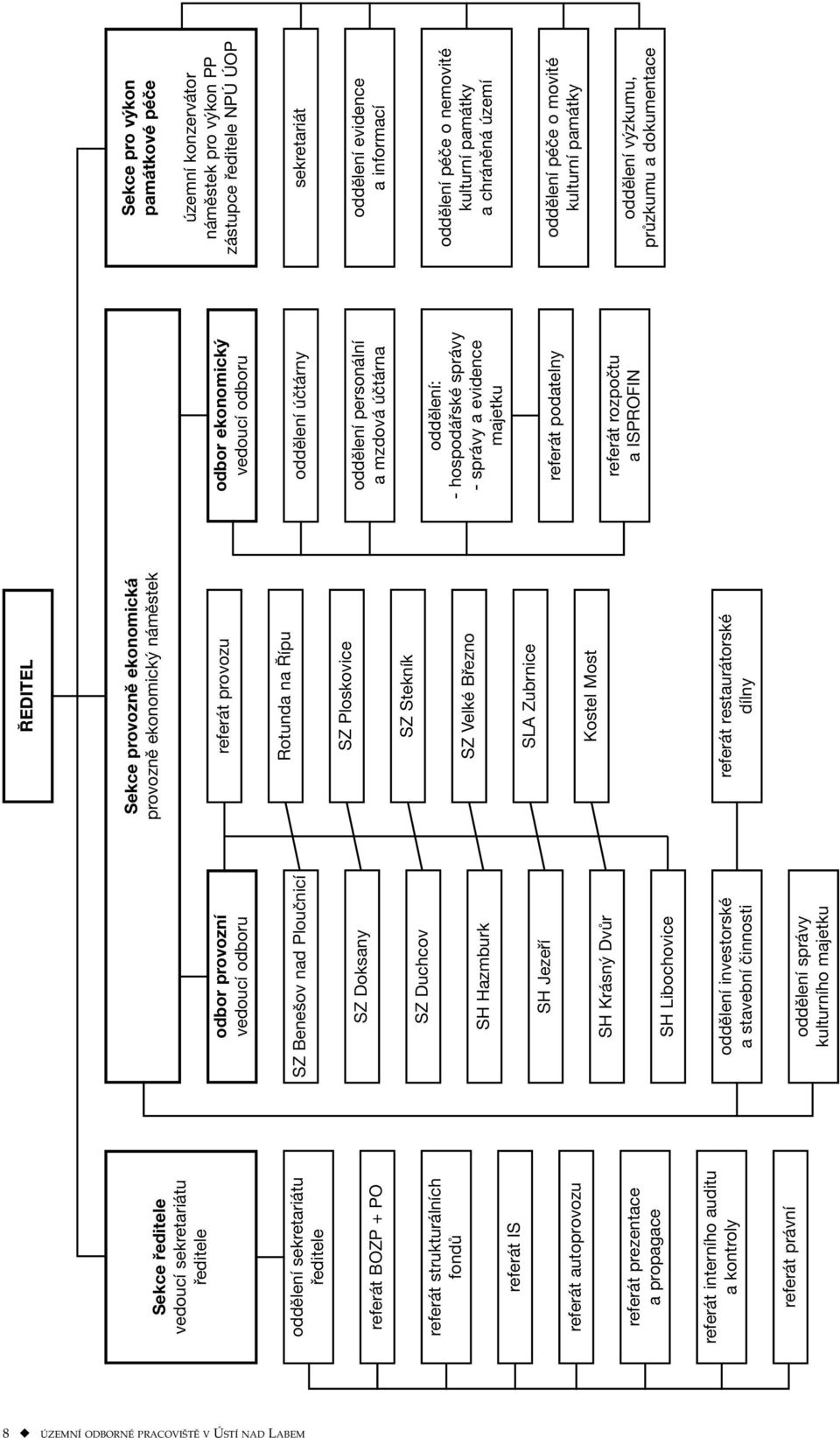 právní oddělení správy kulturního majetku ŘEDITEL Sekce provozně ekonomická provozně ekonomický náměstek referát provozu Rotunda na Řípu SZ Ploskovice SZ Stekník SZ Velké Březno SLA Zubrnice Kostel