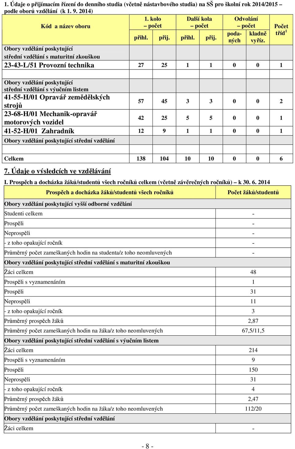 Obory vzdělání poskytující střední vzdělání s maturitní zkouškou 23-43-L/51 Provozní technika 27 25 1 1 0 0 1 Obory vzdělání poskytující střední vzdělání s výučním listem 41-55-H/01 Opravář