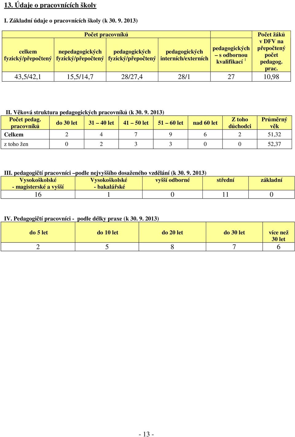 žáků v DFV na přepočtený počet pedagog. prac. 43,5/42,1 15,5/14,7 28/27,4 28/1 27 10,98 II. Věková struktura pedagogických pracovníků (k 30. 9. 2013) Počet pedag.