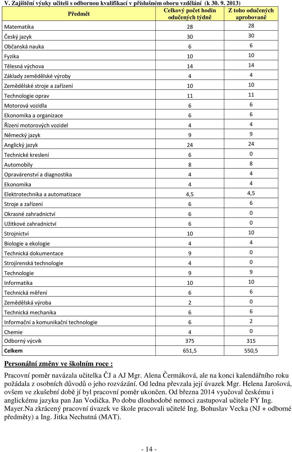 Zemědělské stroje a zařízení 10 10 Technologie oprav 11 11 Motorová vozidla 6 6 Ekonomika a organizace 6 6 Řízení motorových vozidel 4 4 Německý jazyk 9 9 Anglický jazyk 24 24 Technické kreslení 6 0