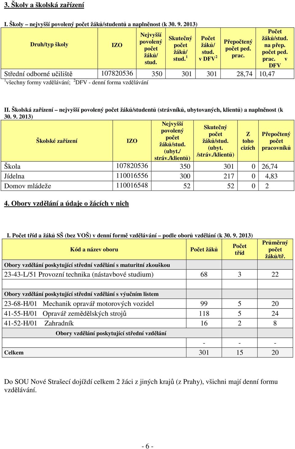 v II. Školská zařízení nejvyšší povolený počet žáků/studentů (strávníků, ubytovaných, klientů) a naplněnost (k 30. 9.