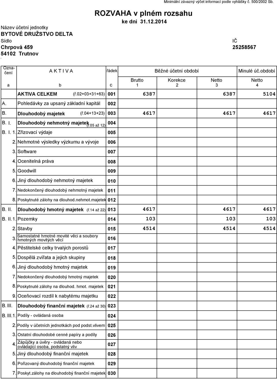 Dlouhodobý majetek (ř.04+1+) 00 B. I. Dlouhodobý nehmotný majetek 004 (ř.05 až 1) B. I. 1. Zřizovací výdaje 005 Nehmotné výsledky výzkumu a vývoje Software 006 007 B. II. Ocenitelná práva 6.