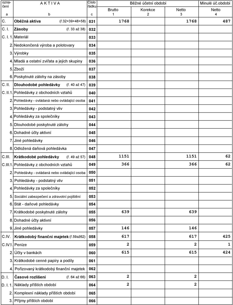 Pohledávky z obchodních vztahů 040 Pohledávky - ovládaná nebo ovládající osoba 041 Pohledávky - podstatný vliv 04 Pohledávky za společníky 04 5. Dlouhodobé poskytnuté zálohy 044 6.