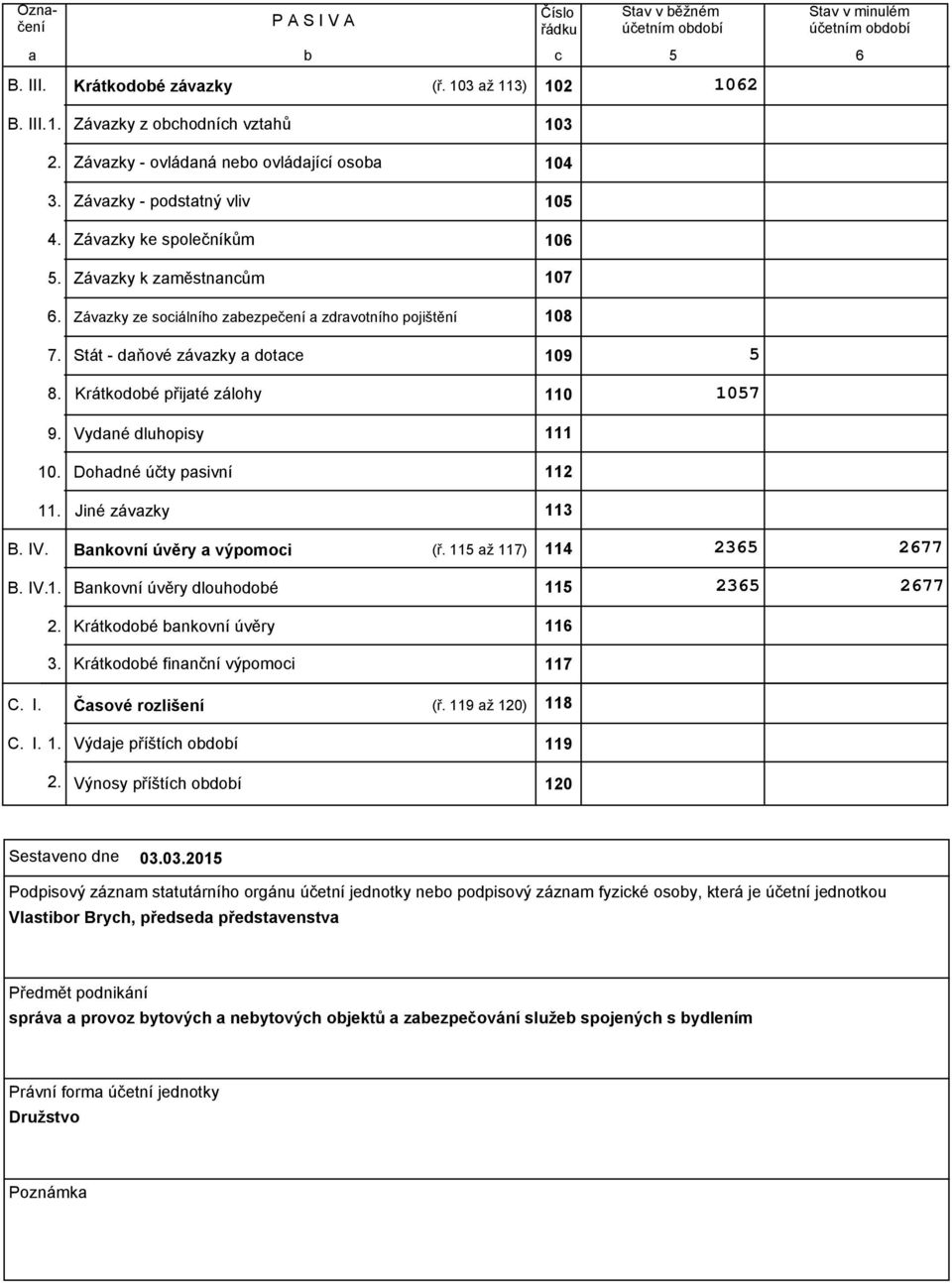 Jiné závazky 11 B. IV. Bankovní úvěry a výpomoci (ř. 115 až 117) 114 65 677 B. IV. 1. Bankovní úvěry dlouhodobé 115 65 677 Krátkodobé bankovní úvěry 116 Krátkodobé finanční výpomoci 117 C. I. Časové rozlišení (ř.