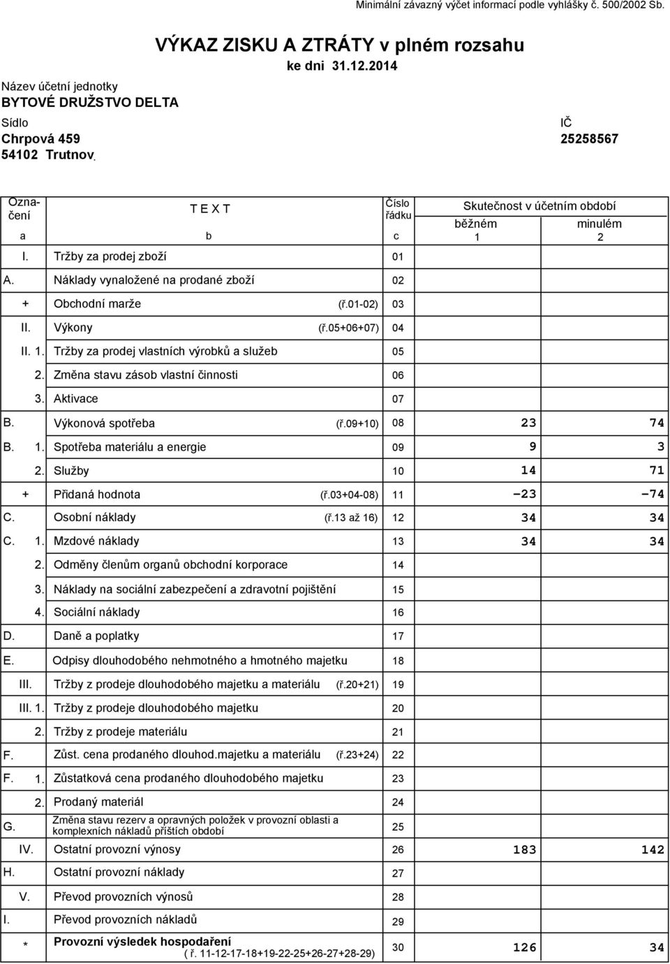 05+06+07) 04 II. 1. Tržby za prodej vlastních výrobků a služeb 05 Změna stavu zásob vlastní činnosti 06 Aktivace 07 B. Výkonová spotřeba (ř.09+10) 08 74 B. 1. Spotřeba materiálu a energie 09 9 Služby 10 14 71 + Přidaná hodnota (ř.