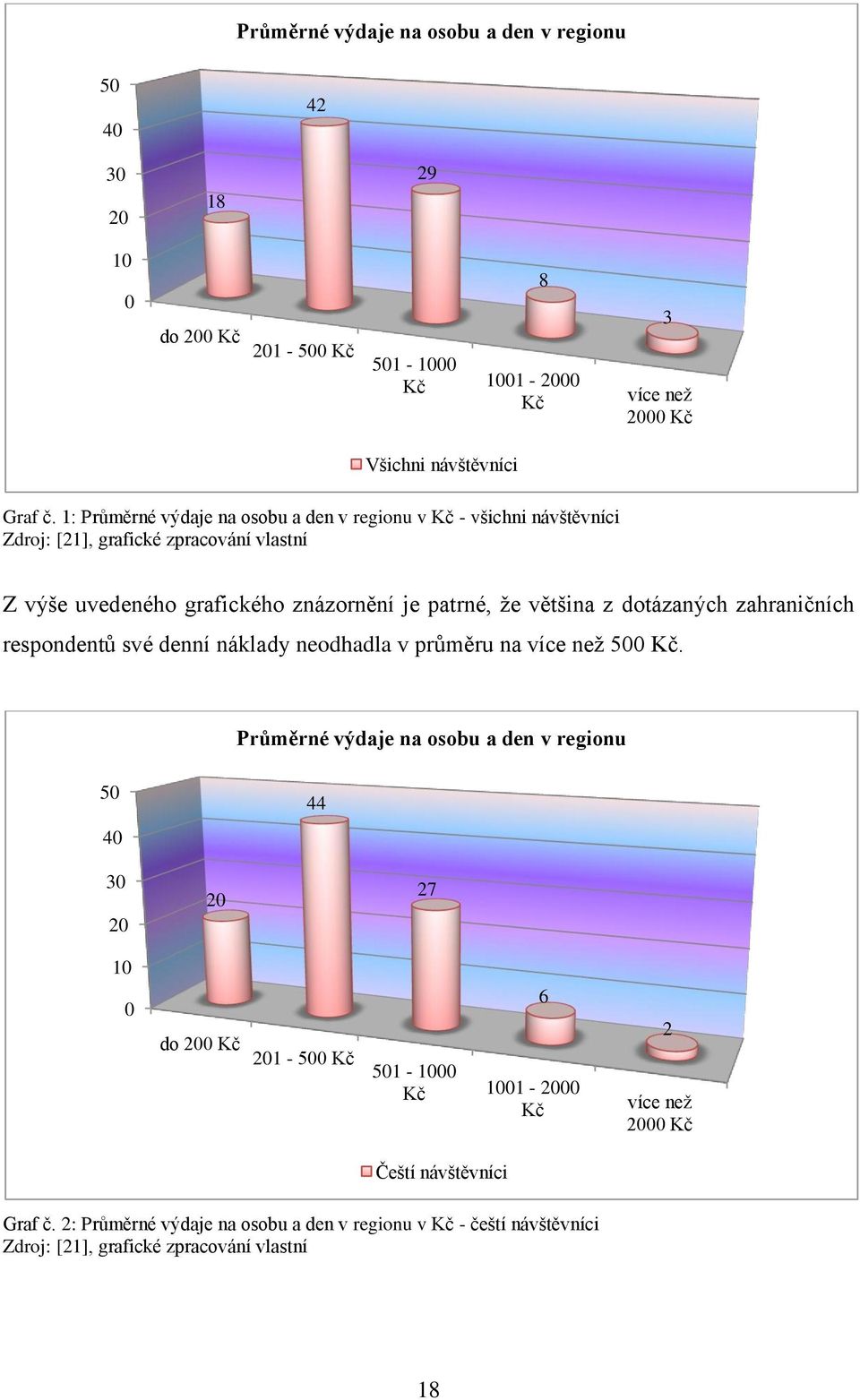 dotázaných zahraničních respondentů své denní náklady neodhadla v průměru na více než 500 Kč.