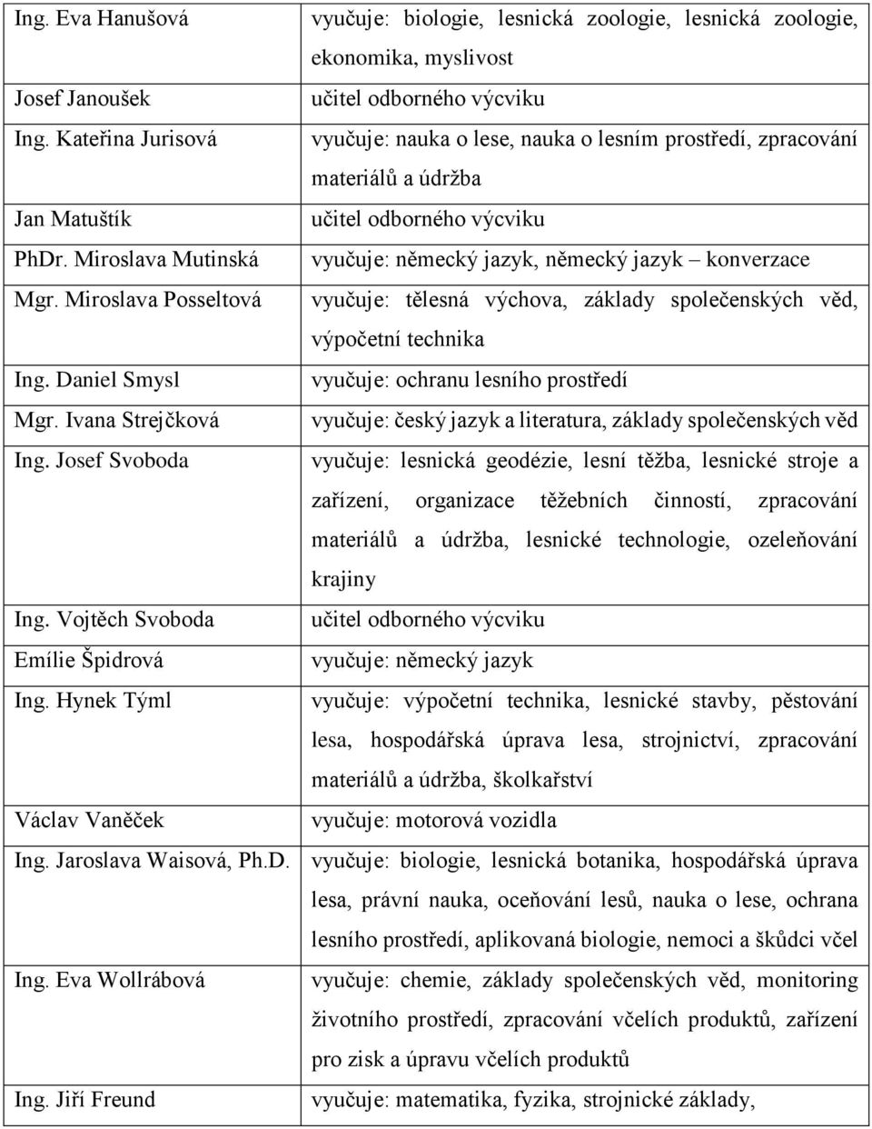 Miroslava Mutinská vyučuje: německý jazyk, německý jazyk konverzace Mgr. Miroslava Posseltová vyučuje: tělesná výchova, základy společenských věd, výpočetní technika Ing.