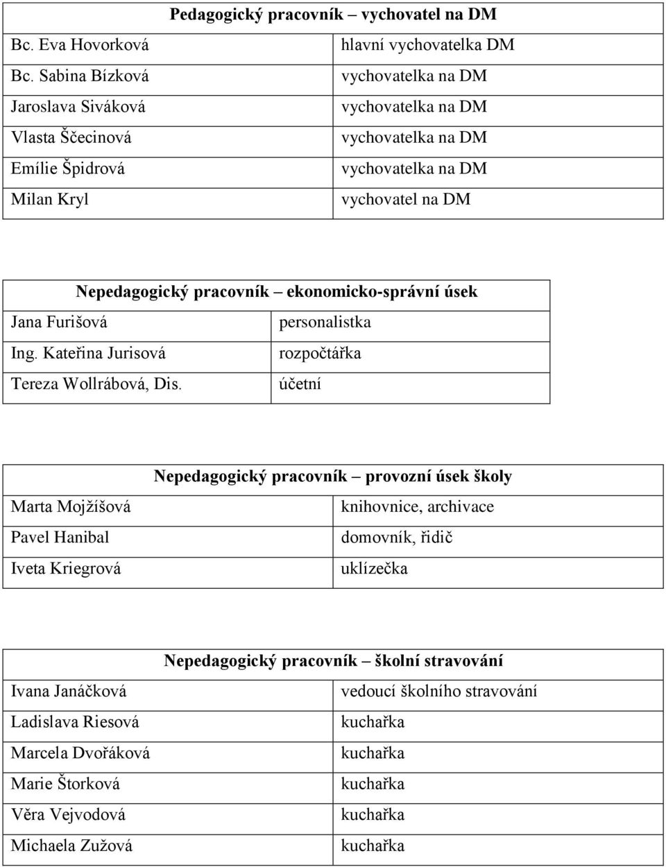 vychovatelka na DM vychovatelka na DM vychovatel na DM Nepedagogický pracovník ekonomicko-správní úsek Jana Furišová personalistka Ing.