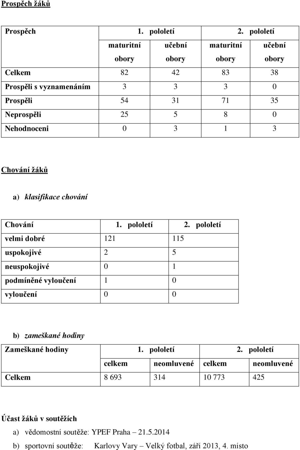 Nehodnoceni 0 3 1 3 Chování žáků a) klasifikace chování Chování 1. pololetí 2.