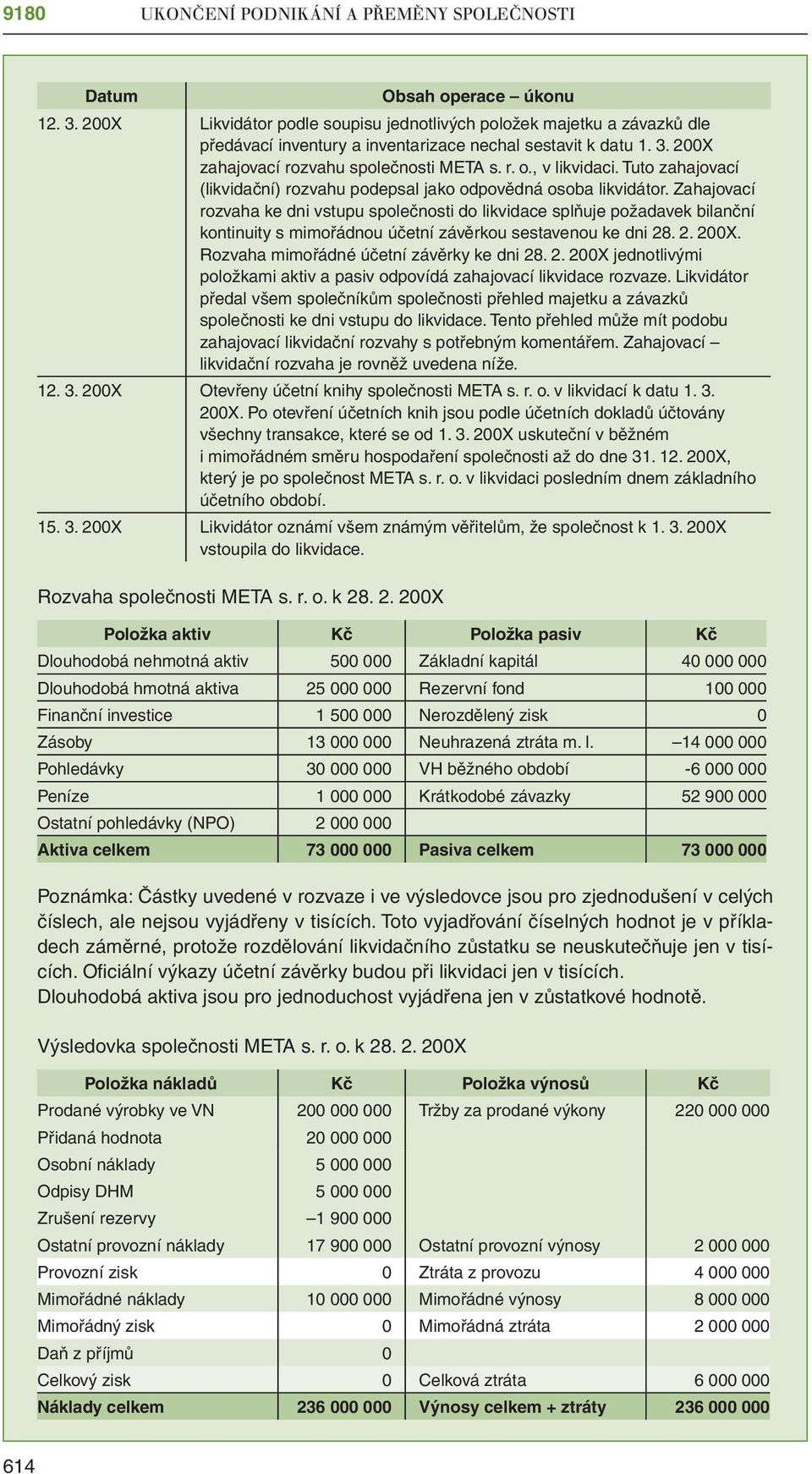 , v likvidaci. Tuto zahajovací (likvidační) rozvahu podepsal jako odpovědná osoba likvidátor.