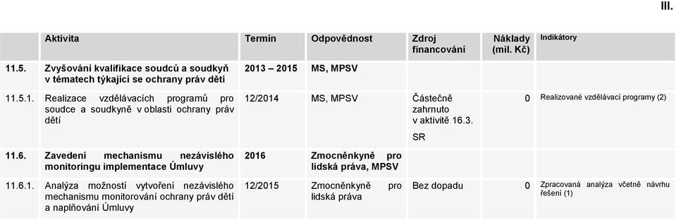 2015 MS, MPSV 12/2014 MS, MPSV Částečně zahrnuto v aktivitě 16.3. 2016 Zmocněnkyně pro lidská práva, MPSV SR 0 Realizované vzdělávací programy (2)