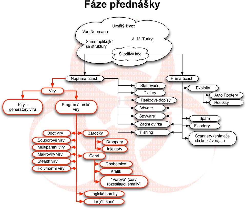 Exploity Auto Rootery Rootkity Spyware Zadní dví(ka Spam Floodery Boot viry Souborové viry Multiparitní viry Makroviry viry