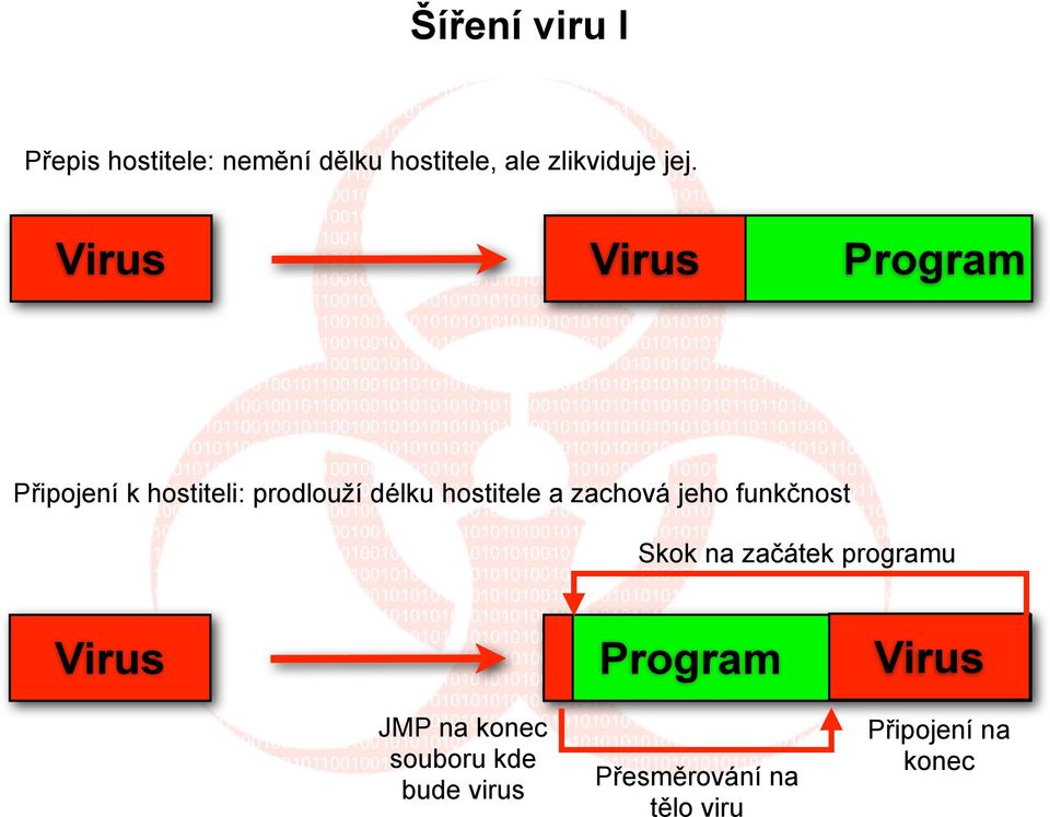 a zachová jeho funkčnost Skok na začátek programu Virus Program Virus JMP