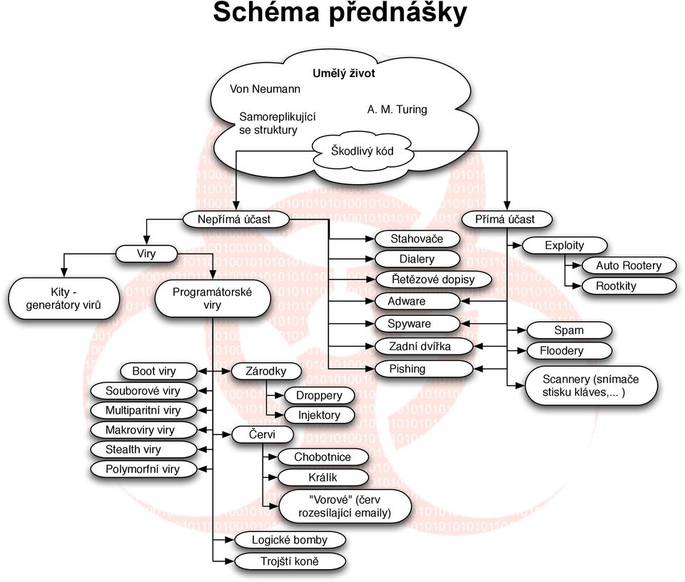 Auto Rootery Rootkity Spyware Zadní dví(ka Spam Floodery Boot viry Souborové viry Multiparitní viry Makroviry viry Stealth viry