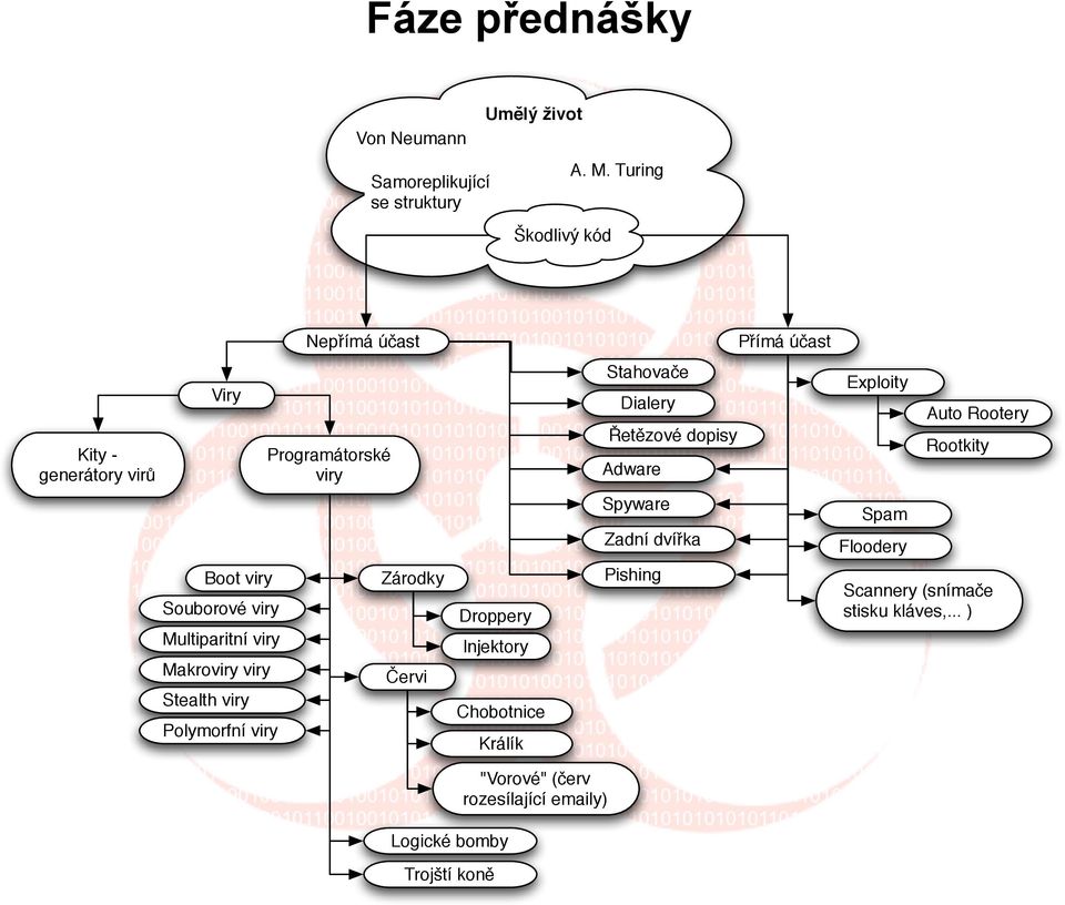 Exploity Auto Rootery Rootkity Spyware Zadní dví(ka Spam Floodery Boot viry Souborové viry Multiparitní viry Makroviry viry