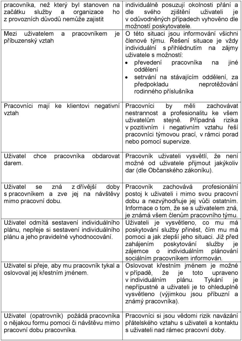 Uživatel odmítá sestavení individuálního plánu, nepřeje si sestavení individuálního plánu a jeho pravidelné vyhodnocování. Uživatel si přeje, aby mu pracovník tykal a oslovoval jej křestním jménem.