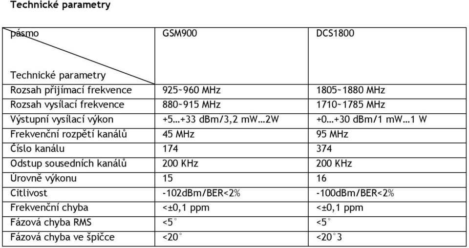 rozpětí kanálů 45 MHz 95 MHz Číslo kanálu 174 374 Odstup sousedních kanálů 200 KHz 200 KHz Úrovně výkonu 15 16 Citlivost