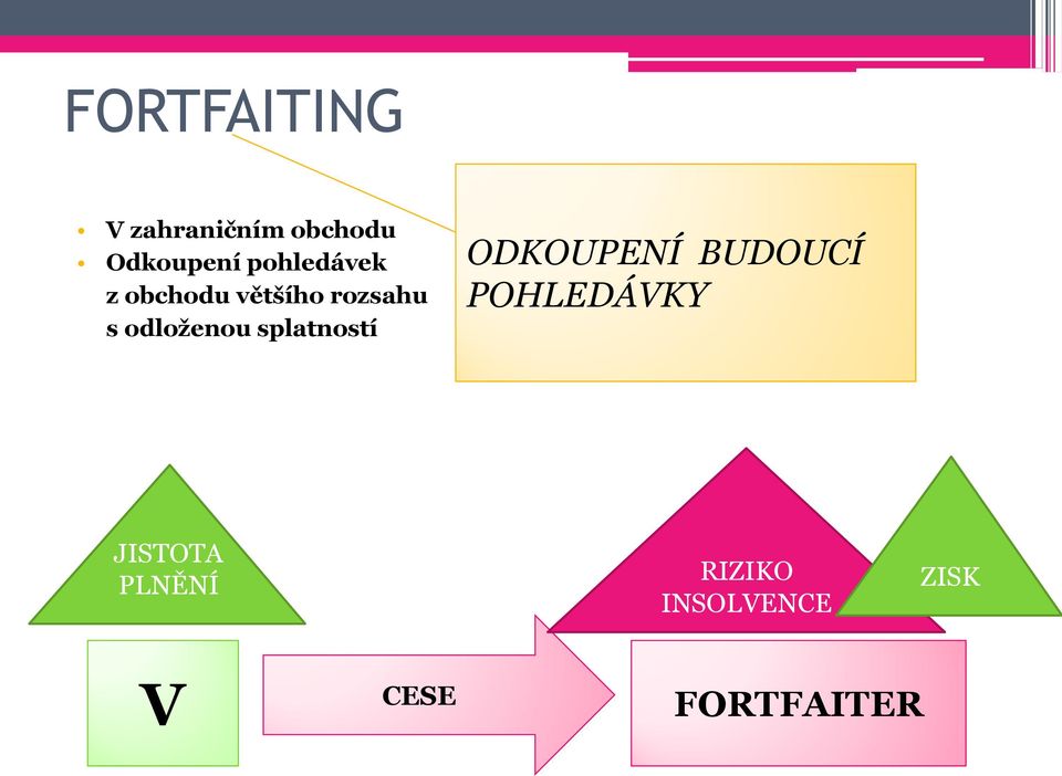 odloženou splatností ODKOUPENÍ BUDOUCÍ