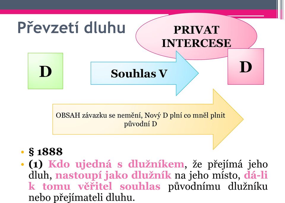 (1) Kdo ujedná s dlužníkem, že přejímá jeho dluh, nastoupí jako dlužník na