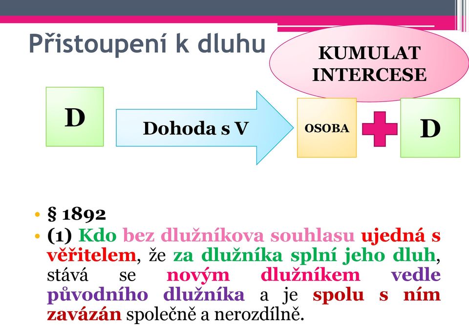 za dlužníka splní jeho dluh, stává se novým dlužníkem vedle