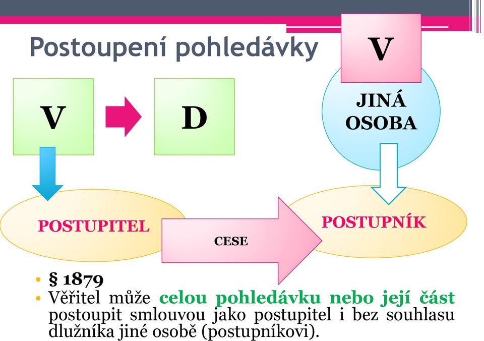 nebo její část postoupit smlouvou jako postupitel