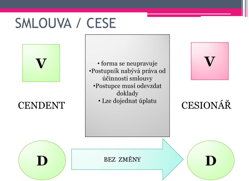 účinnosti smlouvy Postupce musí odevzdat