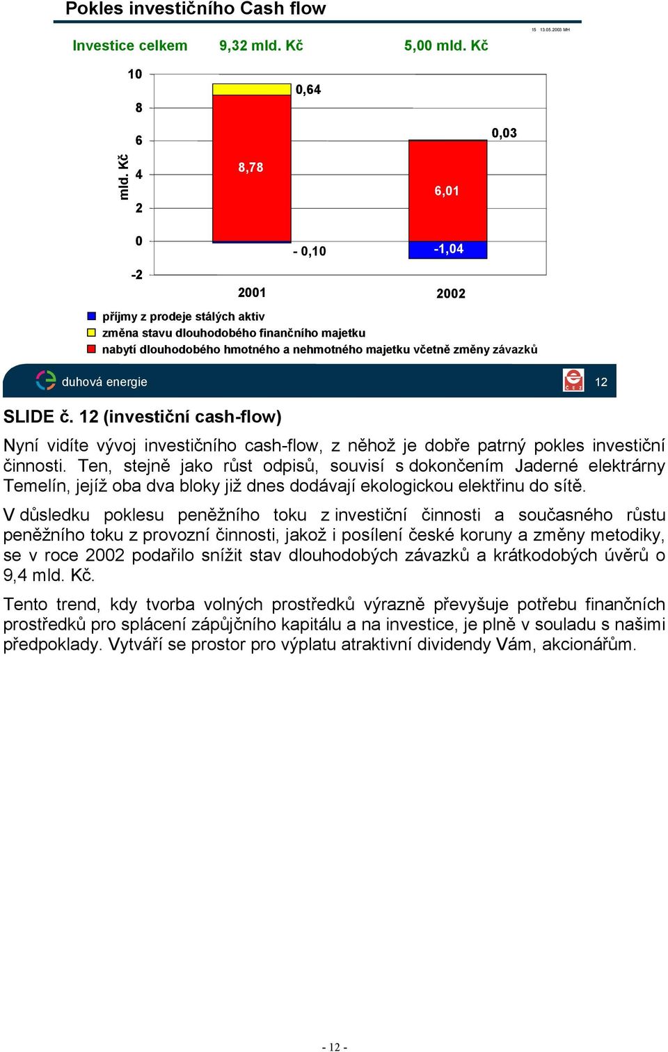 12 (investiční cash-flow) Nyní vidíte vývoj investičního cash-flow, z něhož je dobře patrný pokles investiční činnosti.