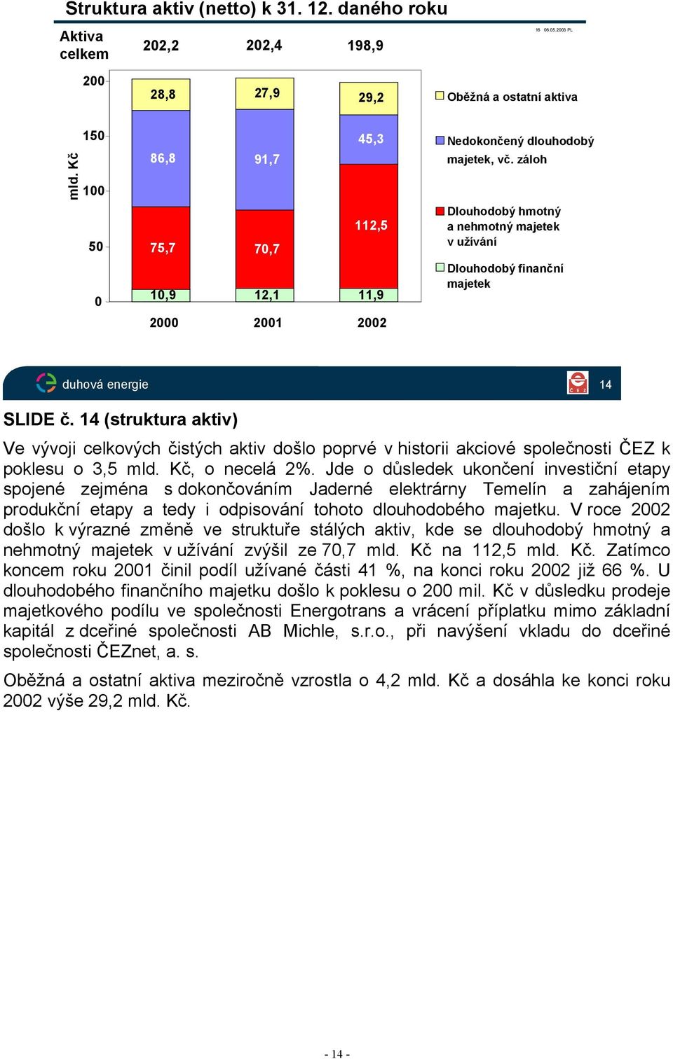 záloh Dlouhodobý hmotný a nehmotný majetek v užívání Dlouhodobý finanční majetek 14 SLIDE č.