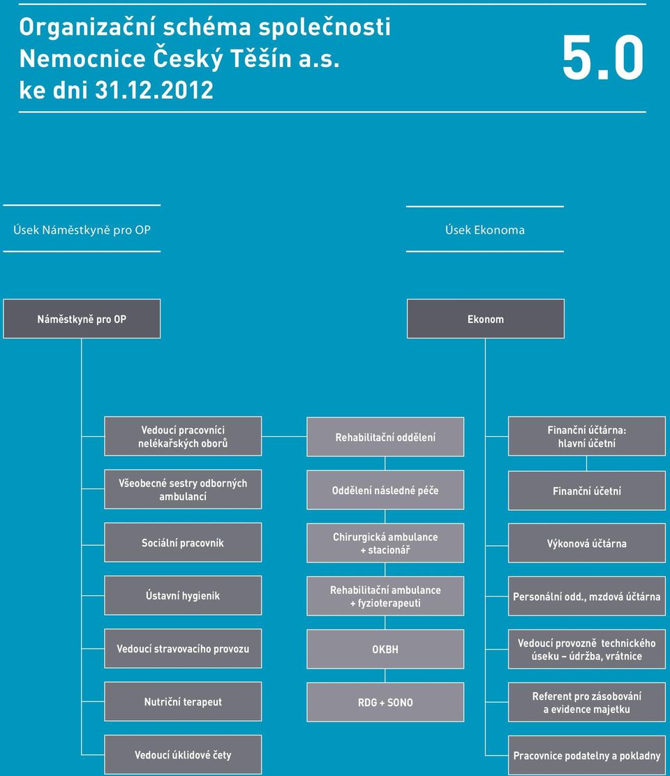 sestry odborných ambulancí Oddělení následné péče Finanční účetní Sociální pracovník Chirurgická ambulance + stacionář Výkonová účtárna Ústavní hygienik Rehabilitační