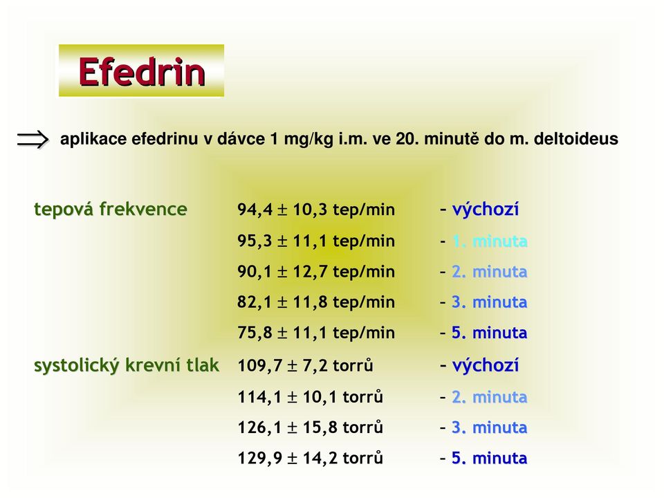 torrů 95,3 ± 11,1 tep/min - 1. minuta 90,1 ± 12,7 tep/min 2. minuta 82,1 ± 11,8 tep/min 3.