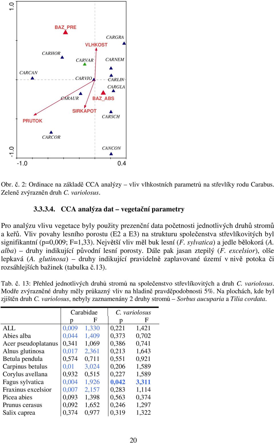 CCA analýza dat vegetační parametry Pro analýzu vlivu vegetace byly použity prezenční data početnosti jednotlivých druhů stromů a keřů.