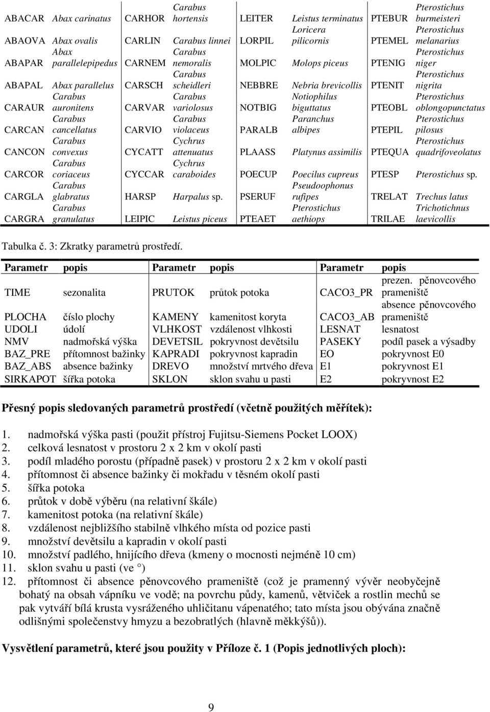 PTENIT nigrita Carabus Carabus Notiophilus Pterostichus CARAUR auronitens CARVAR variolosus NOTBIG biguttatus PTEOBL oblongopunctatus CARCAN Carabus cancellatus CARVIO Carabus violaceus PARALB