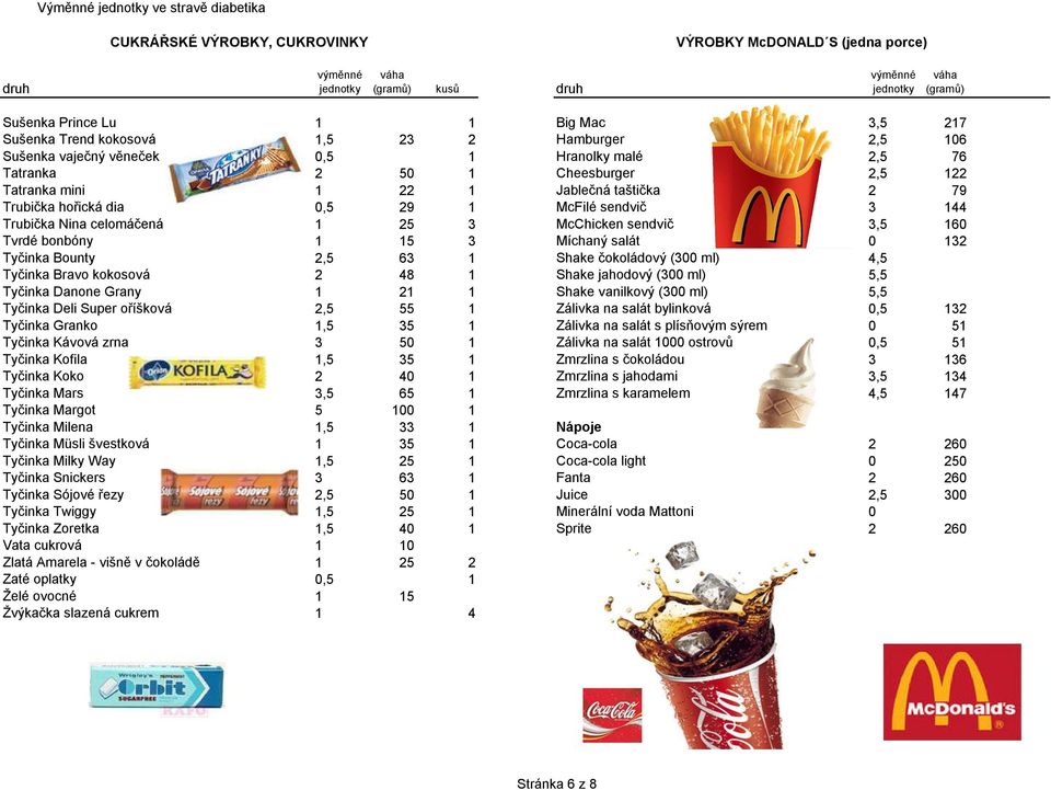 McChicken sendvič 3,5 160 Tvrdé bonbóny 1 15 3 Míchaný salát 0 132 Tyčinka Bounty 2,5 63 1 Shake čokoládový (300 ml) 4,5 Tyčinka Bravo kokosová 2 48 1 Shake jahodový (300 ml) 5,5 Tyčinka Danone Grany