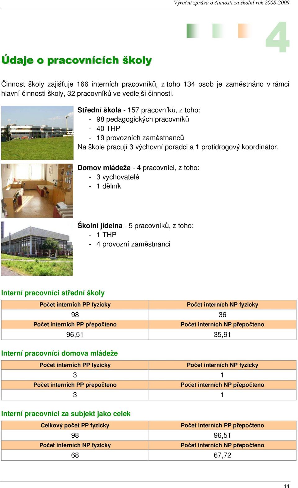 Domov mládeže - 4 pracovníci, z toho: - 3 vychovatelé - 1 dělník Školní jídelna - 5 pracovníků, z toho: - 1 THP - 4 provozní zaměstnanci Interní pracovníci střední školy Počet interních PP fyzicky