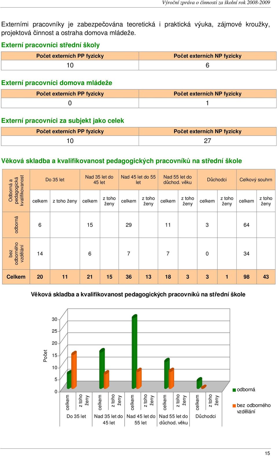 pracovníci za subjekt jako celek Počet externích PP fyzicky Počet externích NP fyzicky 10 27 Věková skladba a kvalifikovanost pedagogických pracovníků na střední škole Odborná a pedagogická