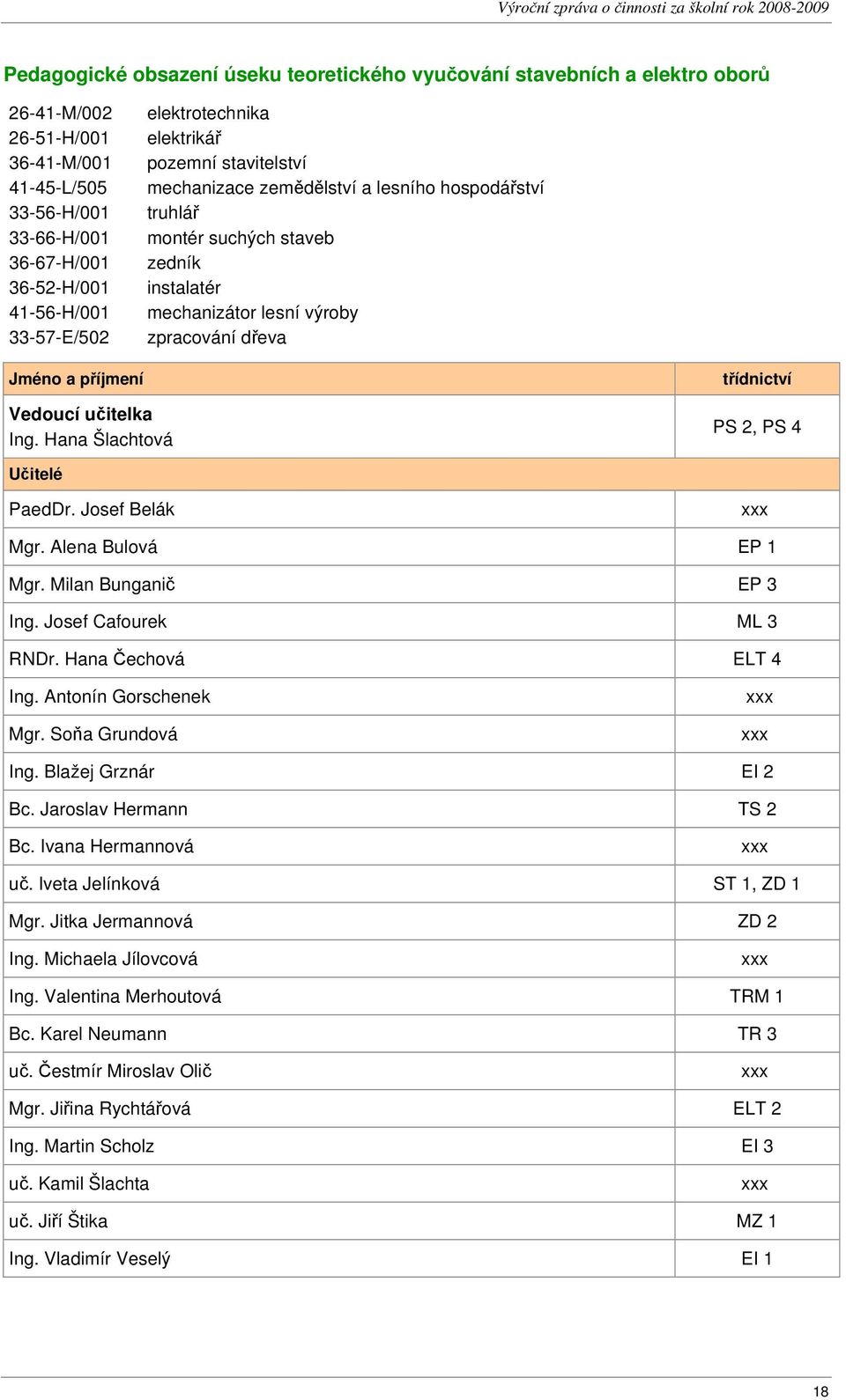 příjmení Vedoucí učitelka Ing. Hana Šlachtová třídnictví PS 2, PS 4 Učitelé PaedDr. Josef Belák xxx Mgr. Alena Bulová EP 1 Mgr. Milan Bunganič EP 3 Ing. Josef Cafourek ML 3 RNDr.