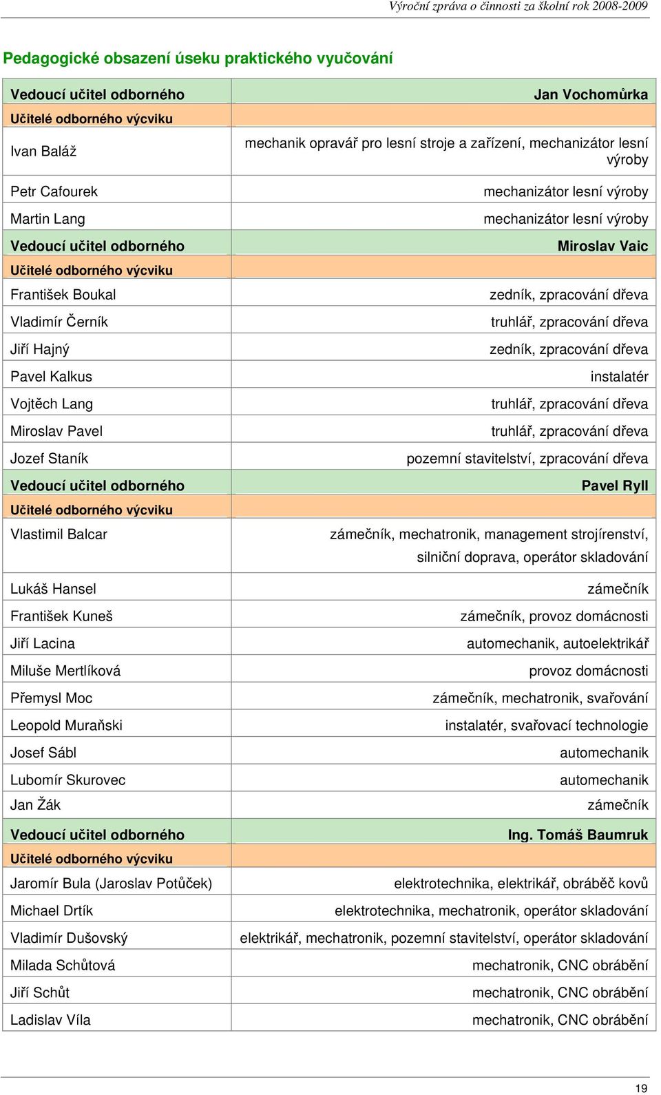Miluše Mertlíková Přemysl Moc Leopold Muraňski Josef Sábl Lubomír Skurovec Jan Žák Vedoucí učitel odborného Učitelé odborného výcviku Jaromír Bula (Jaroslav Potůček) Michael Drtík Vladimír Dušovský