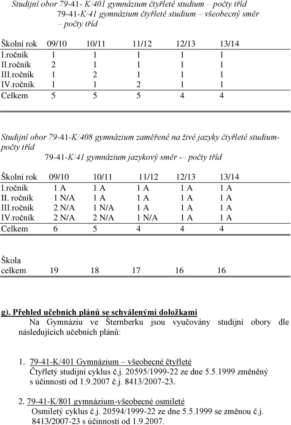 ročník 1 1 2 1 1 Celkem 5 5 5 4 4 Studijní obor 79-41-K/408 gymnázium zaměřené na živé jazyky čtyřleté studiumpočty tříd 79-41-K/41 gymnázium jazykový směr - počty tříd Školní rok 09/10 10/11 11/12